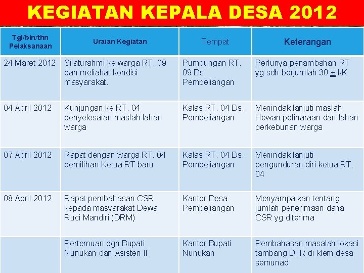 KEGIATAN KEPALA DESA 2012 LOGO Tgl/bln/thn Pelaksanaan Uraian Kegiatan Tempat Keterangan 24 Maret 2012