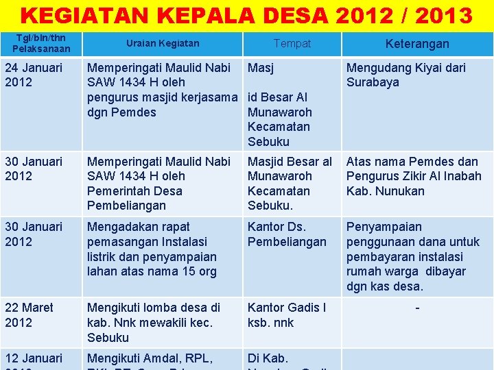 KEGIATAN KEPALA DESA 2012 / 2013 LOGO Tgl/bln/thn Pelaksanaan Uraian Kegiatan Tempat Keterangan 24 KEGIATAN KEPALA DESA 2012 / 2013 LOGO Tgl/bln/thn Pelaksanaan Uraian Kegiatan Tempat Keterangan 24