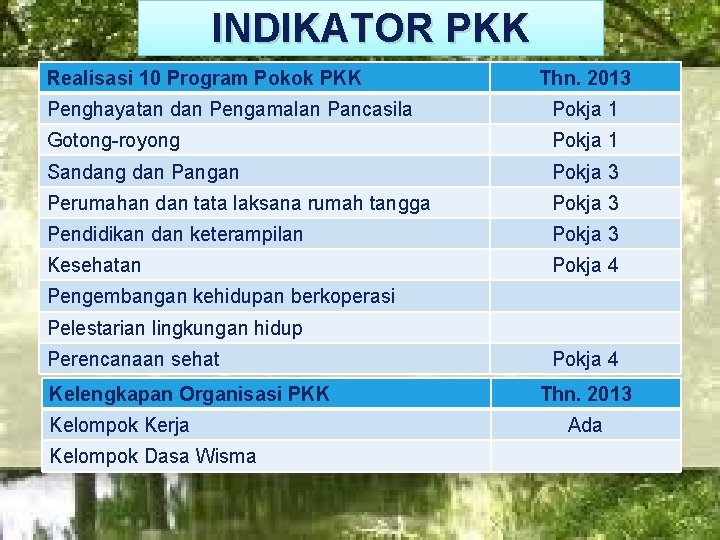 INDIKATOR PKK Realisasi 10 Program Pokok PKK LOGO Thn. 2013 Penghayatan dan Pengamalan Pancasila