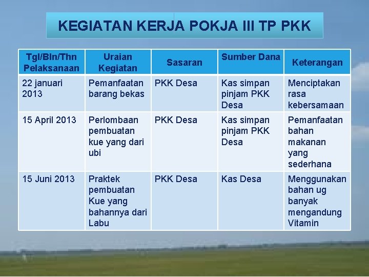 KEGIATAN KERJA POKJA III TP PKK Tgl/Bln/Thn Pelaksanaan Uraian Kegiatan Sasaran Sumber Dana LOGO KEGIATAN KERJA POKJA III TP PKK Tgl/Bln/Thn Pelaksanaan Uraian Kegiatan Sasaran Sumber Dana LOGO