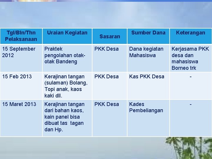 LOGO Tgl/Bln/Thn Pelaksanaan Uraian Kegiatan Sasaran Sumber Dana Keterangan 15 September 2012 Praktek pengolahan