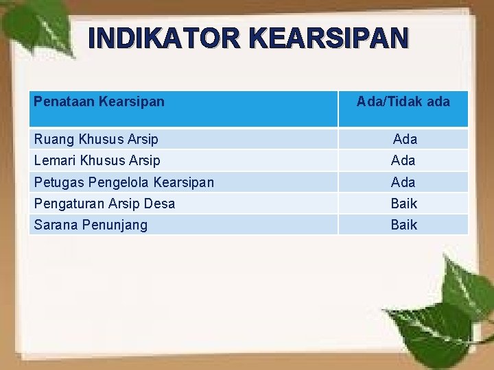 INDIKATOR KEARSIPAN LOGO Penataan Kearsipan Ada/Tidak ada Ruang Khusus Arsip Ada Lemari Khusus Arsip INDIKATOR KEARSIPAN LOGO Penataan Kearsipan Ada/Tidak ada Ruang Khusus Arsip Ada Lemari Khusus Arsip