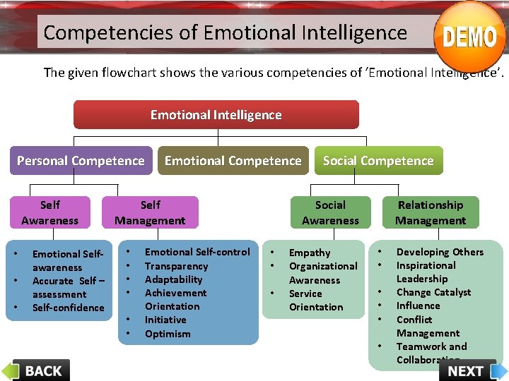 Competencies of Emotional Intelligence The given flowchart shows the various competencies of ‘Emotional Intelligence’. Competencies of Emotional Intelligence The given flowchart shows the various competencies of ‘Emotional Intelligence’.