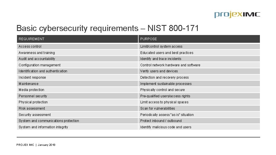 Basic cybersecurity requirements – NIST 800 -171 REQUIREMENT PURPOSE Access control Limit/control system access