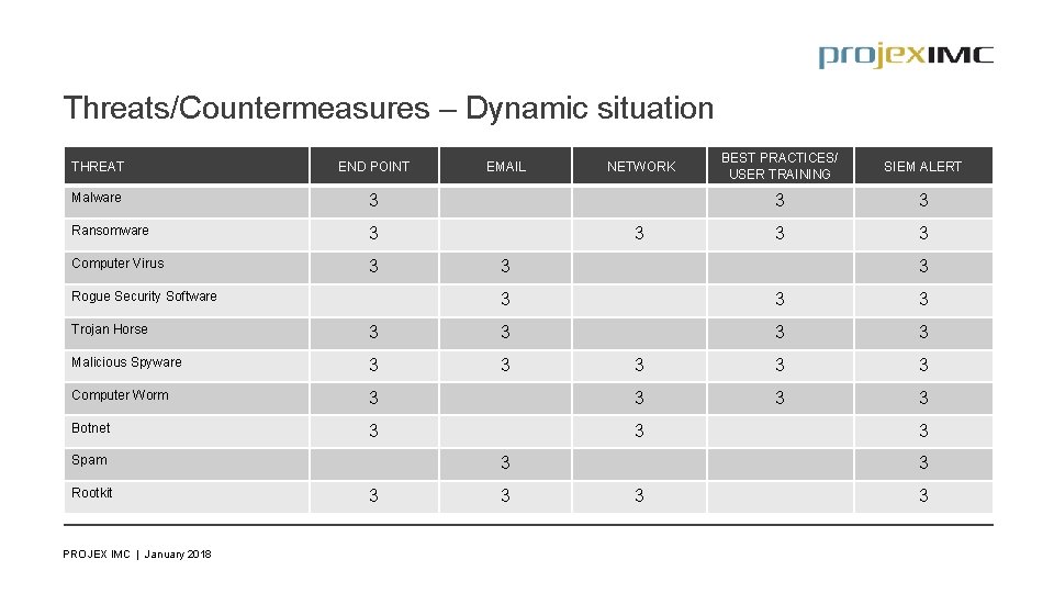 Threats/Countermeasures – Dynamic situation THREAT END POINT Malware 3 Ransomware 3 Computer Virus 3
