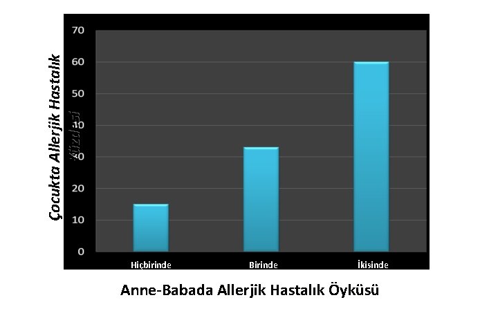 Çocukta Allerjik Hastalık Yüzdesi Hiçbirinde Birinde İkisinde Anne-Babada Allerjik Hastalık Öyküsü 