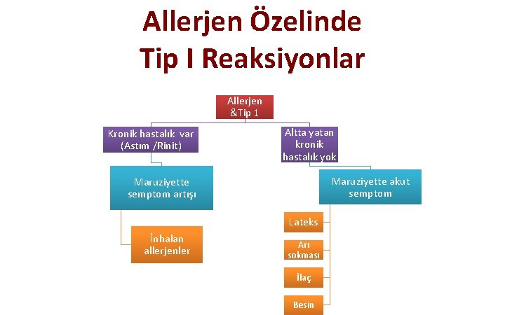 Allerjen Özelinde Tip I Reaksiyonlar Allerjen &Tip 1 Kronik hastalık var (Astım /Rinit) Altta