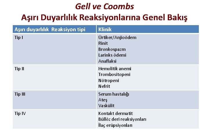 Gell ve Coombs Aşırı Duyarlılık Reaksiyonlarına Genel Bakış Aşırı duyarlılık Reaksiyon tipi Klinik Tip