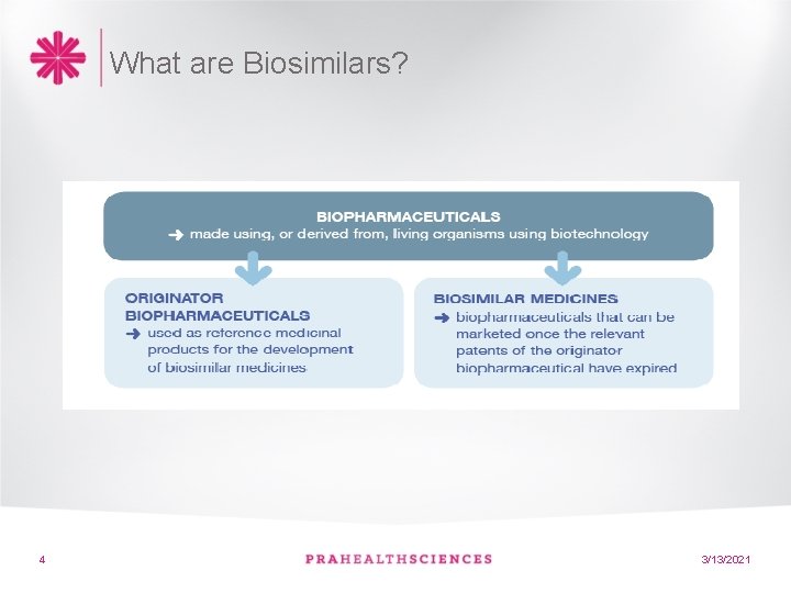 What are Biosimilars? 4 3/13/2021 