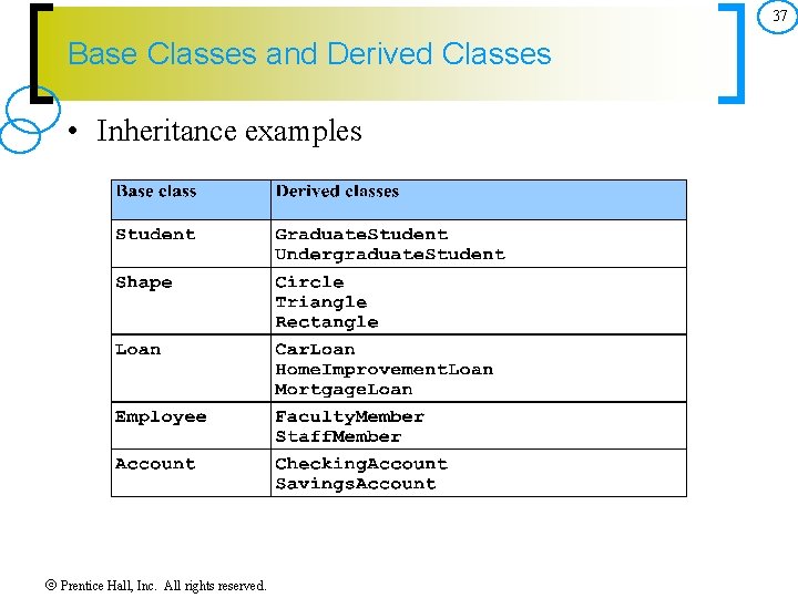 37 Base Classes and Derived Classes • Inheritance examples Prentice Hall, Inc. All rights