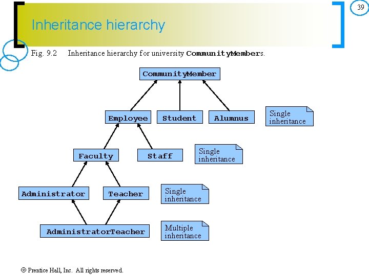 39 Inheritance hierarchy Fig. 9. 2 Inheritance hierarchy for university Community. Members. Community. Member