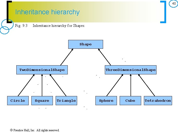 40 Inheritance hierarchy Fig. 9. 3 Inheritance hierarchy for Shapes. Shape Two. Dimensional. Shape