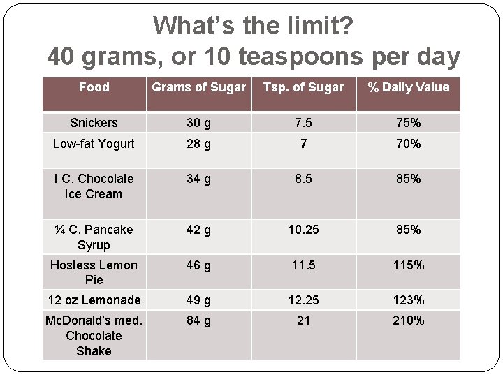 What’s the limit? 40 grams, or 10 teaspoons per day Food Grams of Sugar What’s the limit? 40 grams, or 10 teaspoons per day Food Grams of Sugar