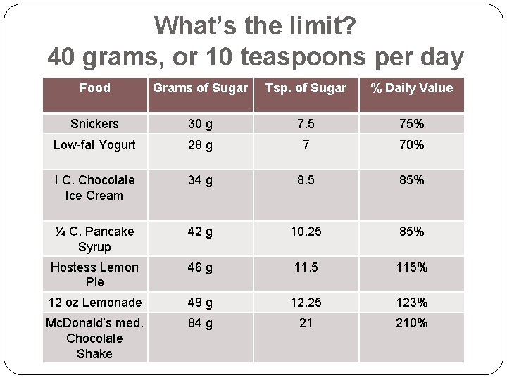 What’s the limit? 40 grams, or 10 teaspoons per day Food Grams of Sugar