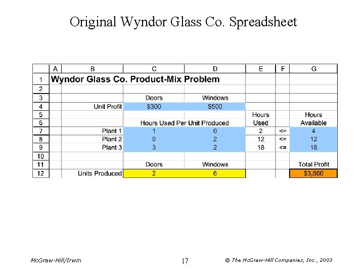 Original Wyndor Glass Co. Spreadsheet Mc. Graw-Hill/Irwin 17 © The Mc. Graw-Hill Companies, Inc.