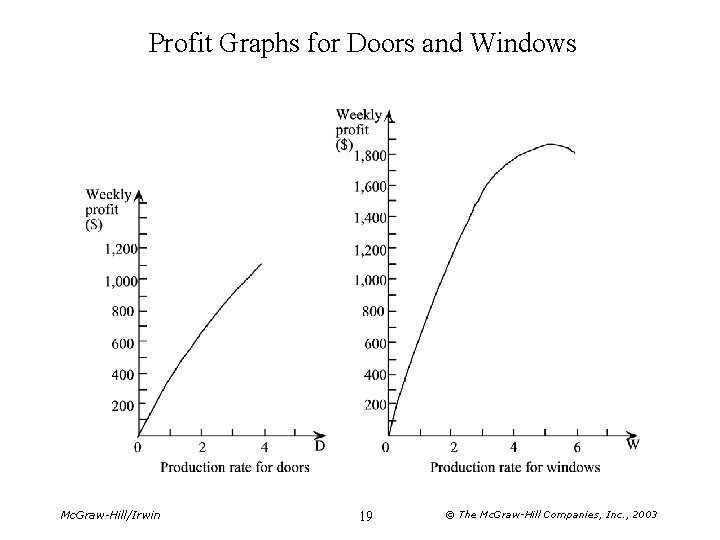 Profit Graphs for Doors and Windows Mc. Graw-Hill/Irwin 19 © The Mc. Graw-Hill Companies, Profit Graphs for Doors and Windows Mc. Graw-Hill/Irwin 19 © The Mc. Graw-Hill Companies,