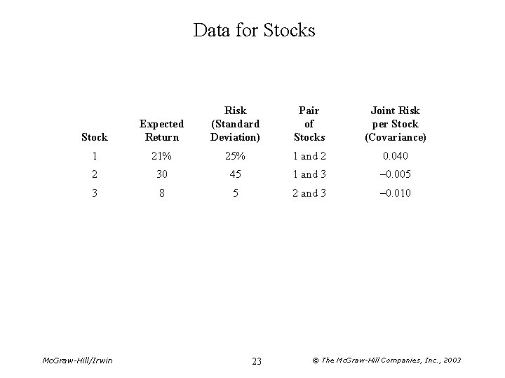 Data for Stocks Stock Expected Return Risk (Standard Deviation) Pair of Stocks Joint Risk Data for Stocks Stock Expected Return Risk (Standard Deviation) Pair of Stocks Joint Risk