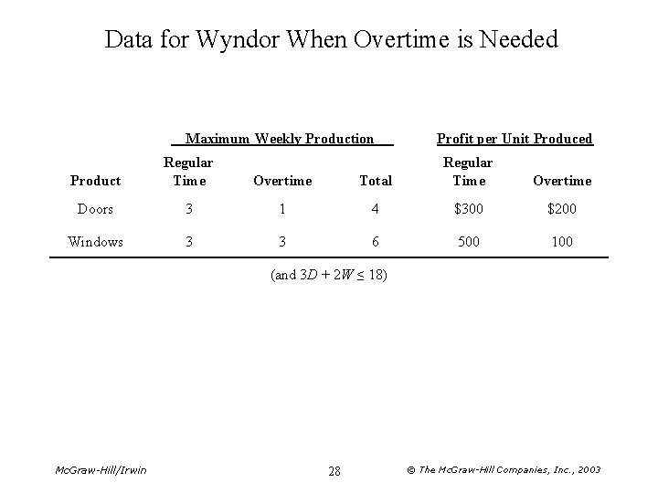 Data for Wyndor When Overtime is Needed Maximum Weekly Production Product Regular Time Overtime