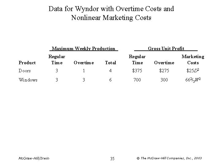 Data for Wyndor with Overtime Costs and Nonlinear Marketing Costs Maximum Weekly Production Regular