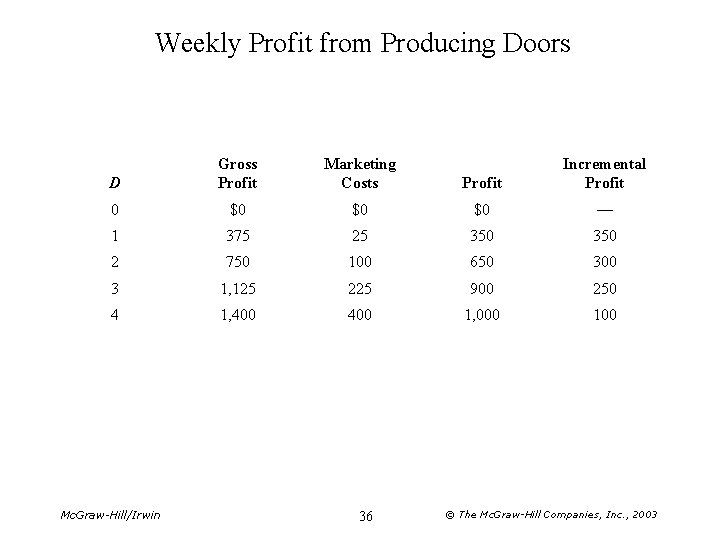 Weekly Profit from Producing Doors D Gross Profit Marketing Costs Profit Incremental Profit 0