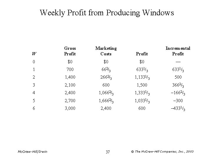 Weekly Profit from Producing Windows W Gross Profit Marketing Costs Profit Incremental Profit 0