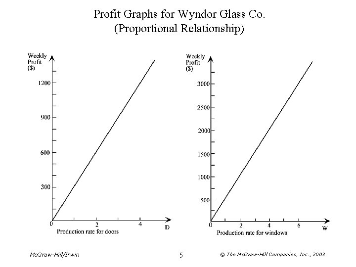 Profit Graphs for Wyndor Glass Co. (Proportional Relationship) Mc. Graw-Hill/Irwin 5 © The Mc. Profit Graphs for Wyndor Glass Co. (Proportional Relationship) Mc. Graw-Hill/Irwin 5 © The Mc.