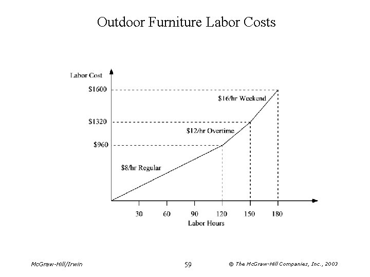 Outdoor Furniture Labor Costs Mc. Graw-Hill/Irwin 59 © The Mc. Graw-Hill Companies, Inc. ,