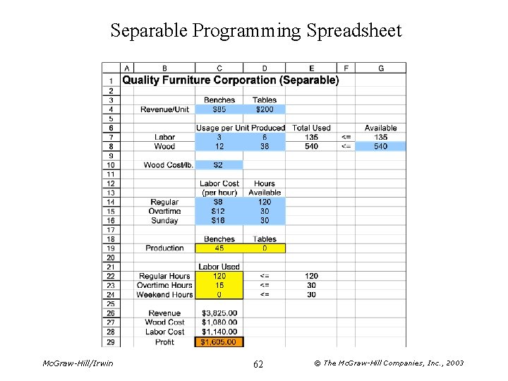 Separable Programming Spreadsheet Mc. Graw-Hill/Irwin 62 © The Mc. Graw-Hill Companies, Inc. , 2003