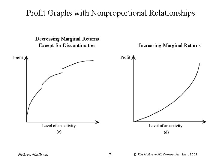 Profit Graphs with Nonproportional Relationships Decreasing Marginal Returns Except for Discontinuities Mc. Graw-Hill/Irwin Increasing