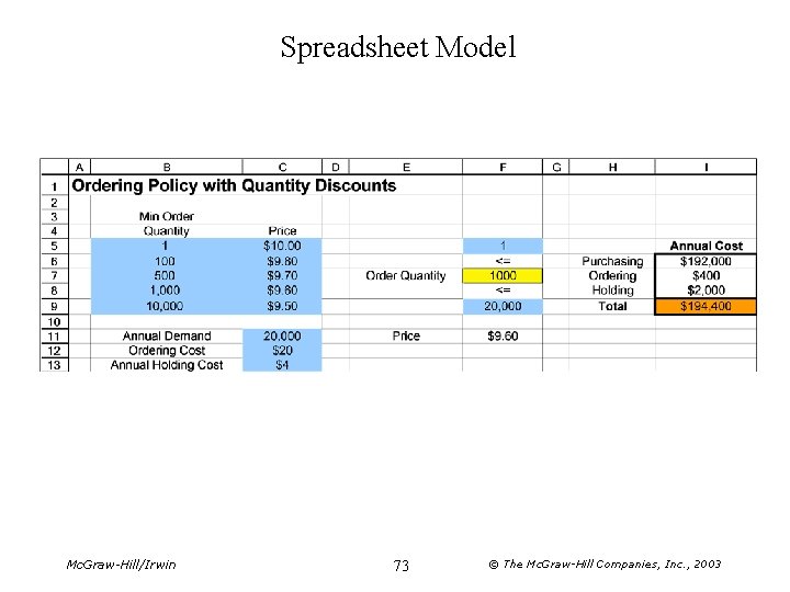 Spreadsheet Model Mc. Graw-Hill/Irwin 73 © The Mc. Graw-Hill Companies, Inc. , 2003 Spreadsheet Model Mc. Graw-Hill/Irwin 73 © The Mc. Graw-Hill Companies, Inc. , 2003