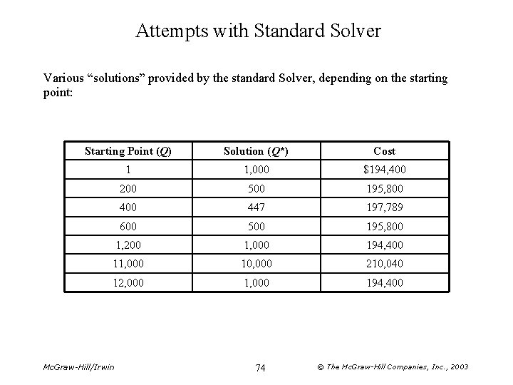 Attempts with Standard Solver Various “solutions” provided by the standard Solver, depending on the