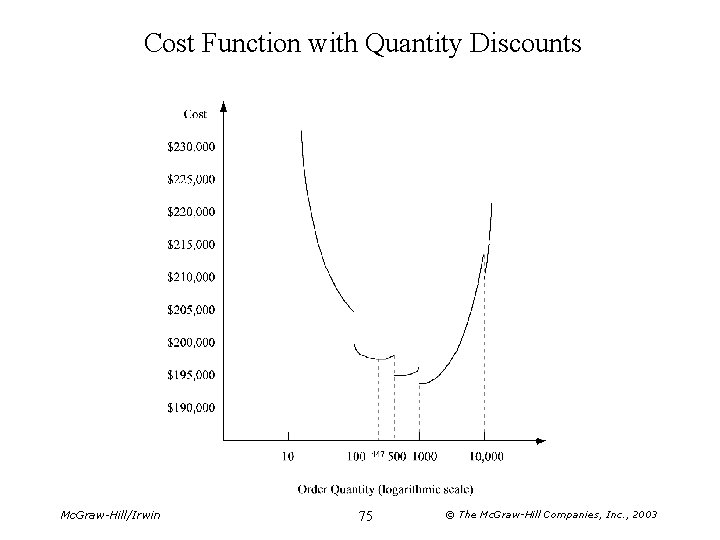 Cost Function with Quantity Discounts Mc. Graw-Hill/Irwin 75 © The Mc. Graw-Hill Companies, Inc. Cost Function with Quantity Discounts Mc. Graw-Hill/Irwin 75 © The Mc. Graw-Hill Companies, Inc.