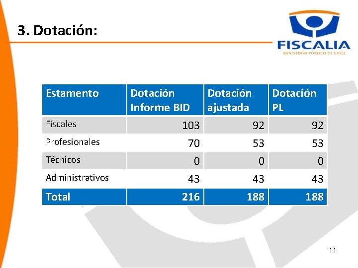 3. Dotación: Estamento Dotación Informe BID Dotación ajustada Dotación PL Fiscales 103 92 92