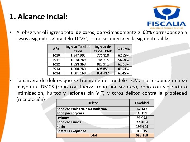 1. Alcance incial: • Al observar el ingreso total de casos, aproximadamente el 60%