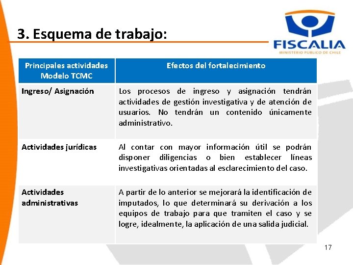 3. Esquema de trabajo: Principales actividades Modelo TCMC Efectos del fortalecimiento Ingreso/ Asignación Los