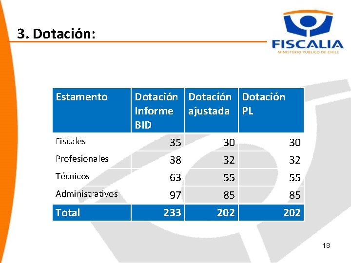 3. Dotación: Estamento Fiscales Profesionales Técnicos Administrativos Total Dotación Informe ajustada PL BID 35