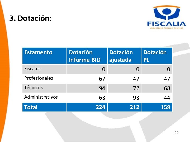 3. Dotación: Estamento Fiscales Profesionales Técnicos Administrativos Total Dotación Informe BID 0 67 94