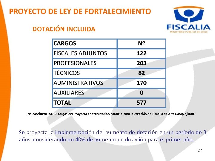 PROYECTO DE LEY DE FORTALECIMIENTO DOTACIÓN INCLUIDA No considera los 80 cargos del Proyecto