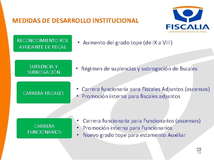 MEDIDAS DE DESARROLLO INSTITUCIONAL RECONOCIMIENTO ROL AYUDANTE DE FISCAL SUPLENCIA Y SUBROGACIÓN CARRERA FISCALES