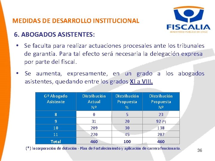 MEDIDAS DE DESARROLLO INSTITUCIONAL 6. ABOGADOS ASISTENTES: • Se faculta para realizar actuaciones procesales