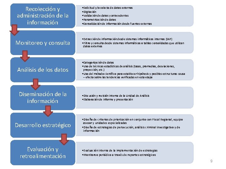 Recolección y administración de la información • Solicitud y/o colecta de datos externos •