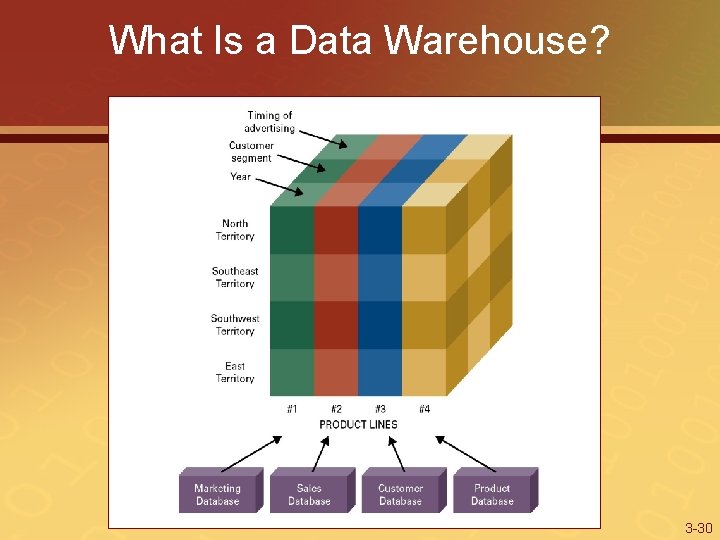 What Is a Data Warehouse? 3 -30 