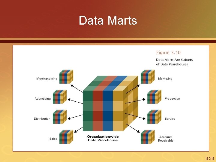 Data Marts 3 -33 