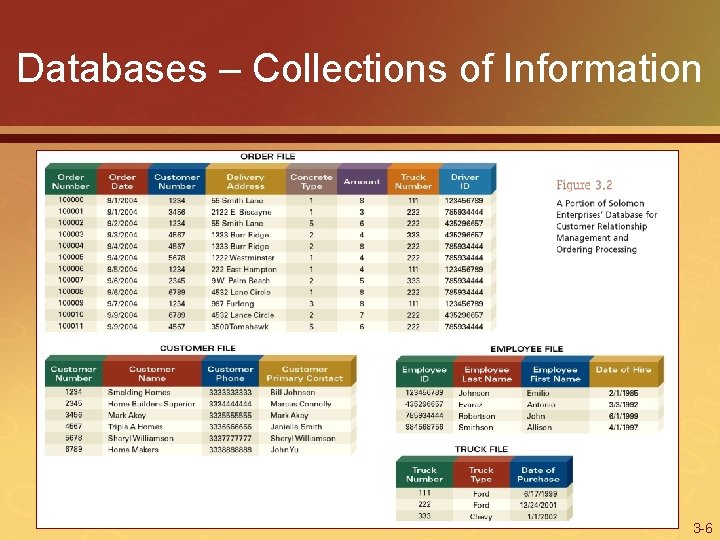 Databases – Collections of Information 3 -6 