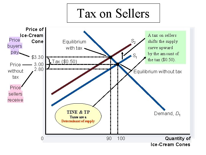 Tax on Sellers Price of Ice-Cream Price Cone buyers pay $3. 30 3. 00