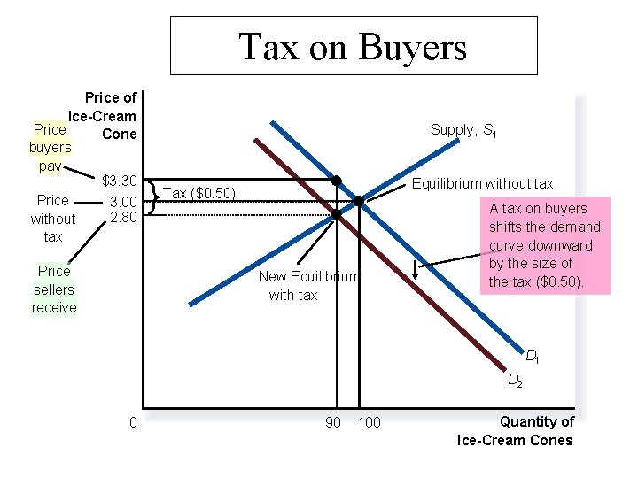 Tax on Buyers Price of Ice-Cream Price Cone buyers pay $3. 30 Price 3.