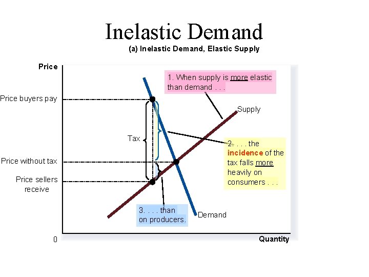 Inelastic Demand (a) Inelastic Demand, Elastic Supply Price 1. When supply is more elastic