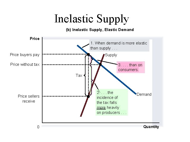 Inelastic Supply (b) Inelastic Supply, Elastic Demand Price 1. When demand is more elastic