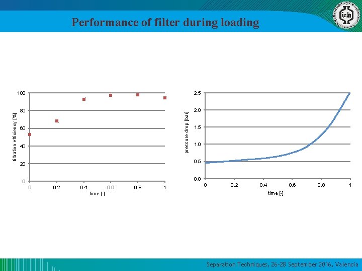 100 2. 5 80 2. 0 pressure drop [bar] filtration efficiency [%] Performance of