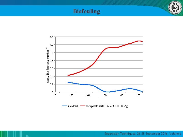 Biofouling dead / live bacteria number [-] 1. 4 1. 2 1 0. 8